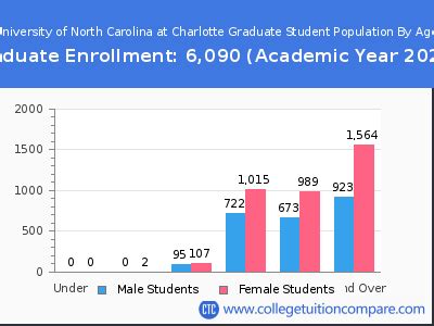 unc charlotte student population|unc charlotte enrollment numbers.